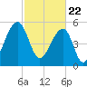 Toogoodoo Creek tide chart for Monday, February 22, 2021