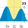 Toogoodoo Creek tide chart for Tuesday, February 23, 2021