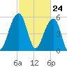 Toogoodoo Creek tide chart for Wednesday, February 24, 2021