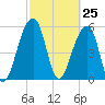 Toogoodoo Creek tide chart for Thursday, February 25, 2021