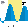 Toogoodoo Creek tide chart for Saturday, February 27, 2021