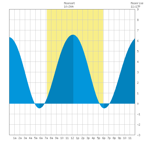 Toogoodoo Creek tide chart for Tuesday, February 2, 2021