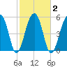 Toogoodoo Creek tide chart for Tuesday, February 2, 2021