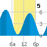 Toogoodoo Creek tide chart for Friday, February 5, 2021