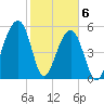Toogoodoo Creek tide chart for Saturday, February 6, 2021