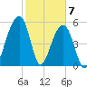 Toogoodoo Creek tide chart for Sunday, February 7, 2021