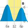Toogoodoo Creek tide chart for Monday, February 8, 2021
