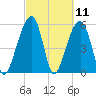Toogoodoo Creek tide chart for Thursday, March 11, 2021