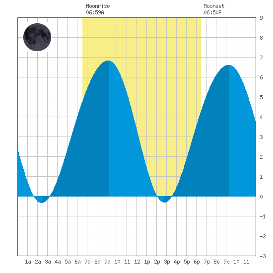 Toogoodoo Creek tide chart for Saturday, March 13, 2021