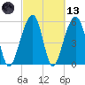 Toogoodoo Creek tide chart for Saturday, March 13, 2021