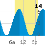 Toogoodoo Creek tide chart for Sunday, March 14, 2021