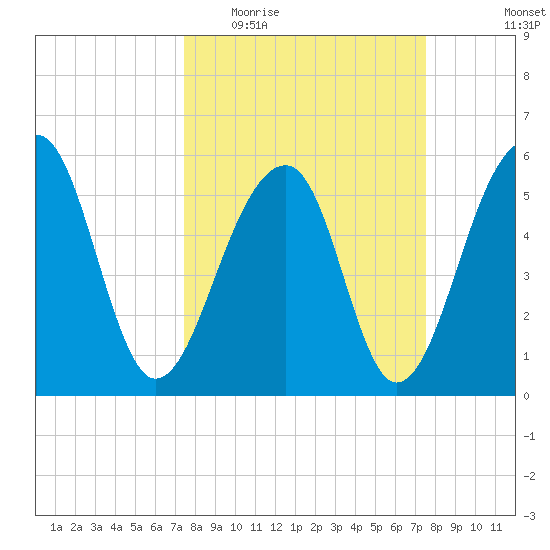 Toogoodoo Creek tide chart for Wednesday, March 17, 2021