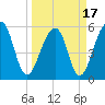Toogoodoo Creek tide chart for Wednesday, March 17, 2021