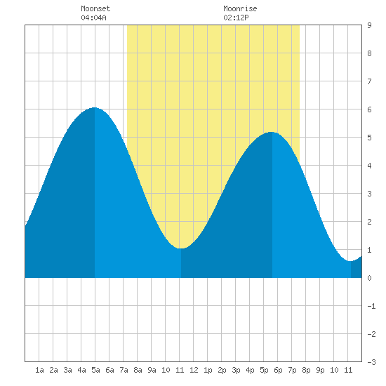 Toogoodoo Creek tide chart for Tuesday, March 23, 2021