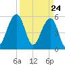 Toogoodoo Creek tide chart for Wednesday, March 24, 2021