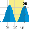 Toogoodoo Creek tide chart for Friday, March 26, 2021