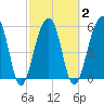 Toogoodoo Creek tide chart for Tuesday, March 2, 2021