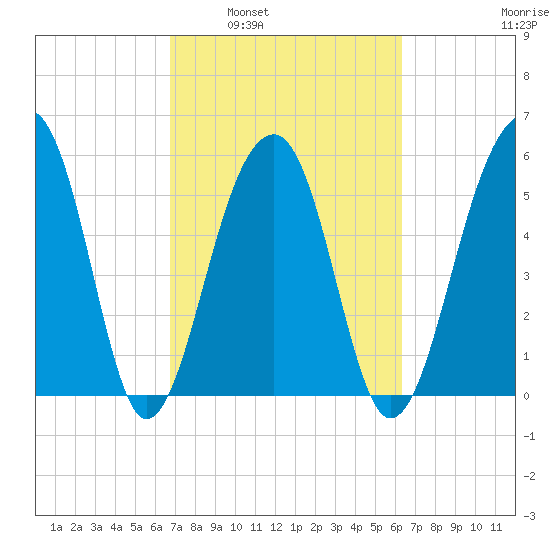 Toogoodoo Creek tide chart for Wednesday, March 3, 2021