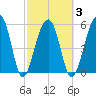 Toogoodoo Creek tide chart for Wednesday, March 3, 2021