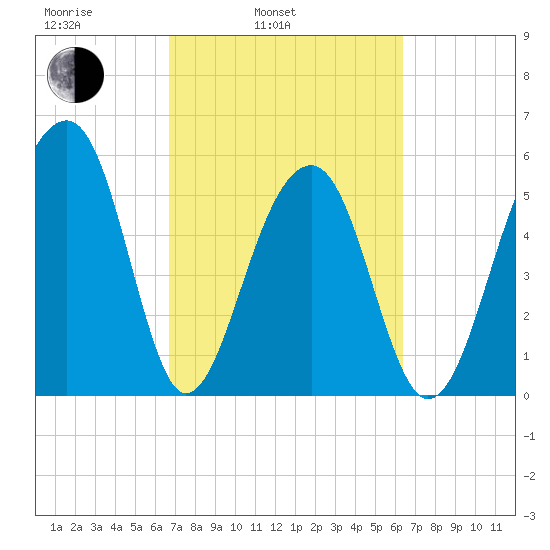 Toogoodoo Creek tide chart for Friday, March 5, 2021