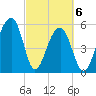 Toogoodoo Creek tide chart for Saturday, March 6, 2021
