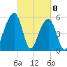 Toogoodoo Creek tide chart for Monday, March 8, 2021