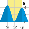 Toogoodoo Creek tide chart for Tuesday, March 9, 2021