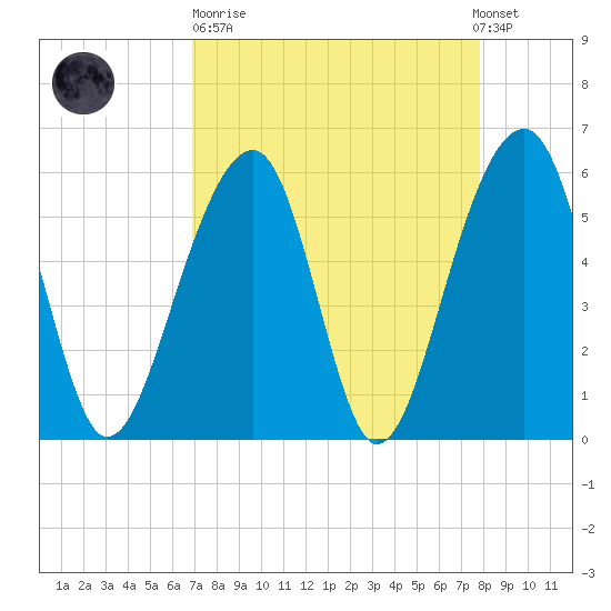 Toogoodoo Creek tide chart for Sunday, April 11, 2021