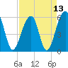 Toogoodoo Creek tide chart for Tuesday, April 13, 2021