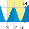 Toogoodoo Creek tide chart for Wednesday, April 14, 2021