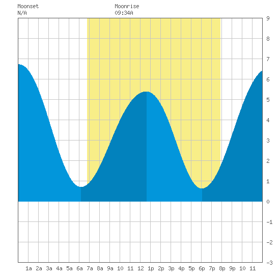 Toogoodoo Creek tide chart for Friday, April 16, 2021