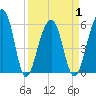 Toogoodoo Creek tide chart for Thursday, April 1, 2021