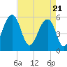 Toogoodoo Creek tide chart for Wednesday, April 21, 2021