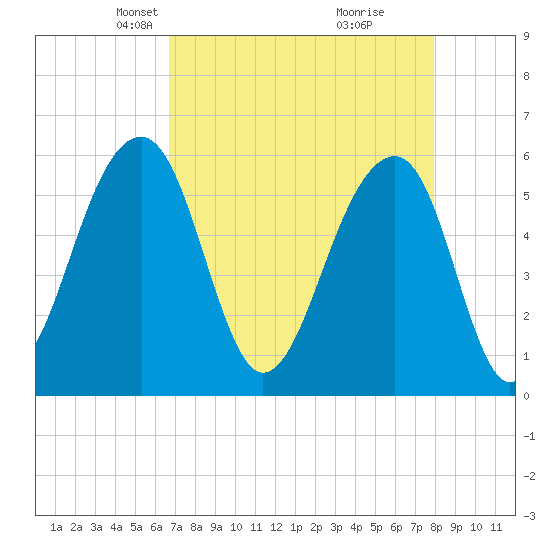 Toogoodoo Creek tide chart for Thursday, April 22, 2021