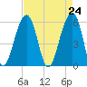 Toogoodoo Creek tide chart for Saturday, April 24, 2021