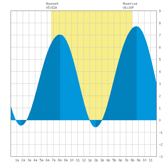 Toogoodoo Creek tide chart for Sunday, April 25, 2021