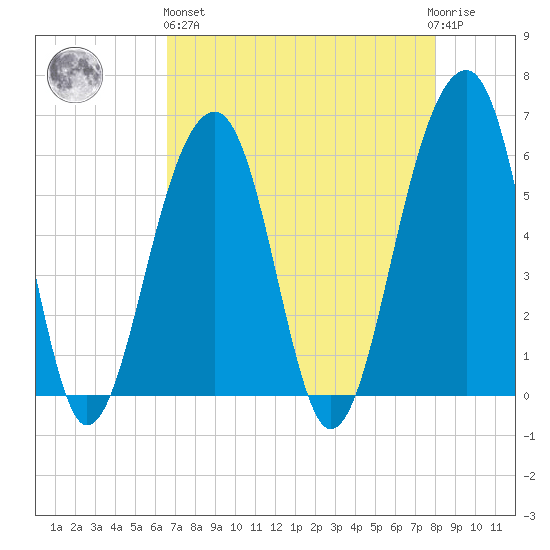 Toogoodoo Creek tide chart for Monday, April 26, 2021
