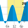 Toogoodoo Creek tide chart for Wednesday, April 28, 2021