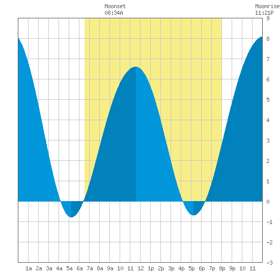 Toogoodoo Creek tide chart for Thursday, April 29, 2021
