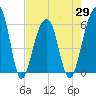 Toogoodoo Creek tide chart for Thursday, April 29, 2021
