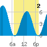 Toogoodoo Creek tide chart for Friday, April 2, 2021