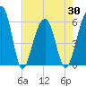 Toogoodoo Creek tide chart for Friday, April 30, 2021