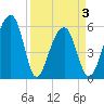 Toogoodoo Creek tide chart for Saturday, April 3, 2021