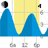 Toogoodoo Creek tide chart for Sunday, April 4, 2021
