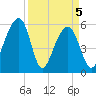 Toogoodoo Creek tide chart for Monday, April 5, 2021