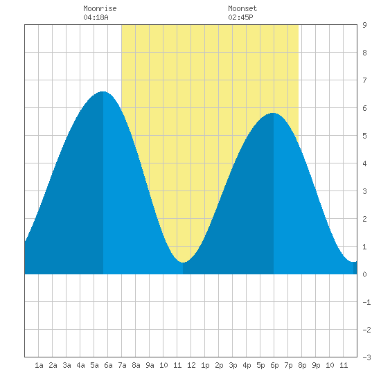 Toogoodoo Creek tide chart for Tuesday, April 6, 2021
