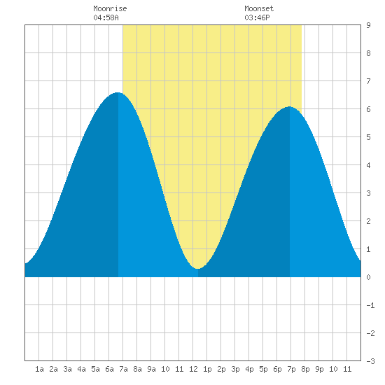 Toogoodoo Creek tide chart for Wednesday, April 7, 2021