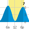 Toogoodoo Creek tide chart for Wednesday, April 7, 2021