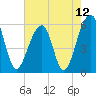 Toogoodoo Creek tide chart for Wednesday, May 12, 2021