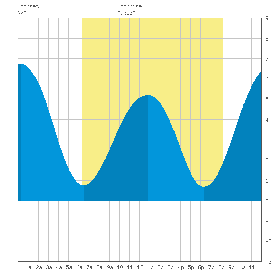 Toogoodoo Creek tide chart for Sunday, May 16, 2021